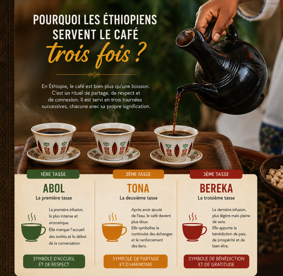 Pourquoi les Éthiopiens servent-ils le café trois fois ?